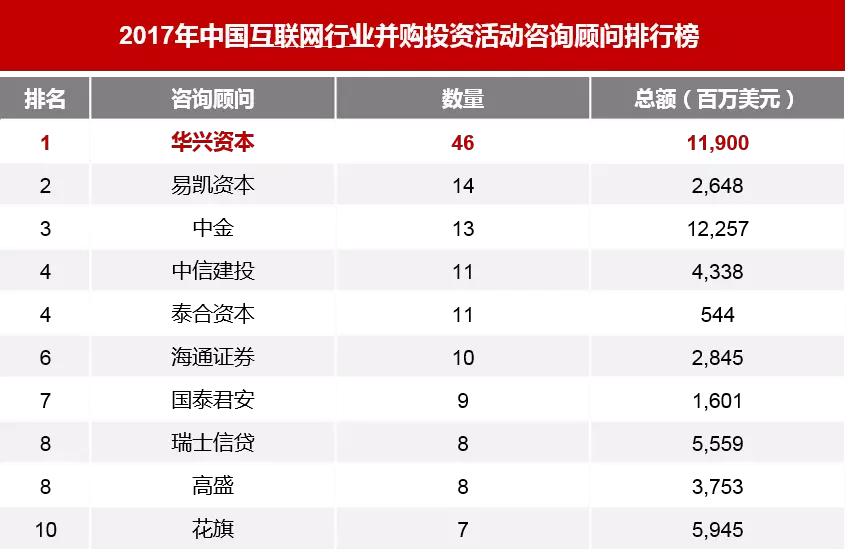 并购市场2017年报：市场遇冷下，资本退出渠道新变化