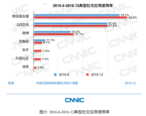 CNNIC报告：网民最常使用的APP是微信、QQ和淘宝