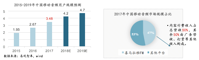 创丰资本研报 | 耳朵经济——移动音频行业深度研究报告