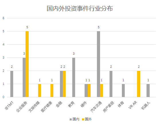 【每日投融资速递】共享单车“七彩单车”入局，Google 收购一家 VR 游戏开发商—— 2017.5.11