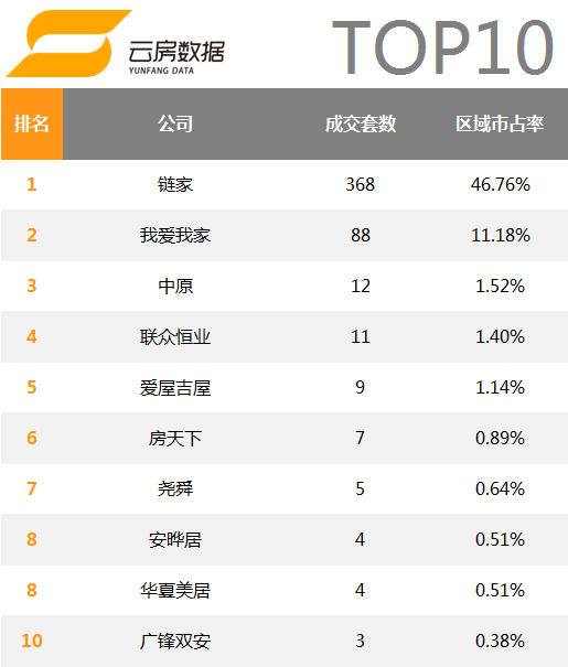 北京房产中介3个月关店200家  90%门店无交易记录