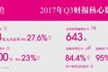 自营服饰穿戴品类继续领跑 唯品会Q3营收稳健增长