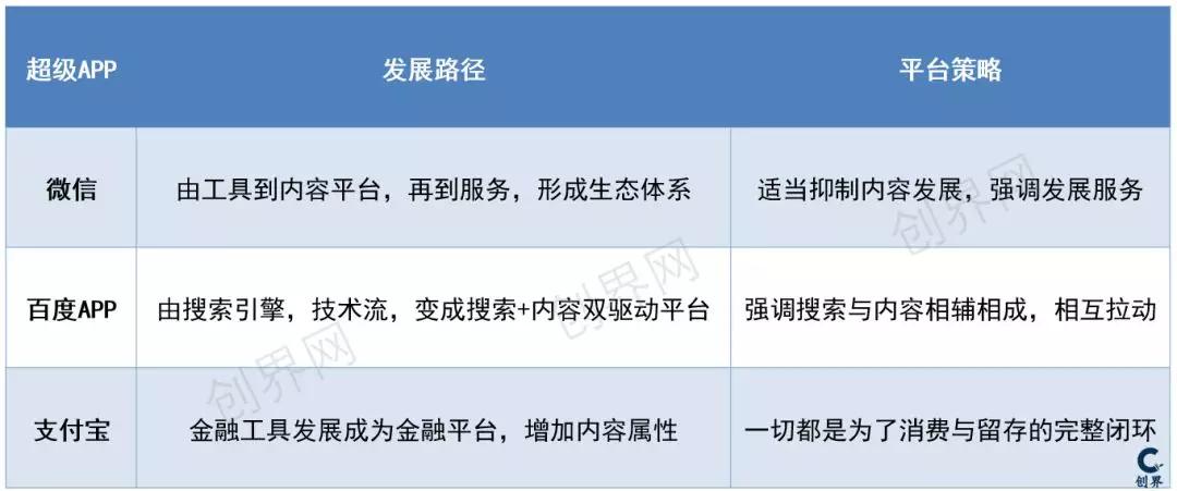 超级APP的内容进化论