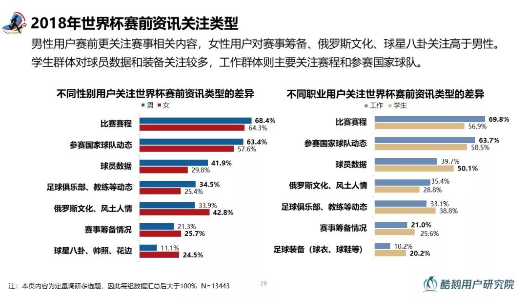 2018世界杯用户行为洞察：梅西、C罗赛前用户讨论热度最高，90%通过互联网关注世界杯