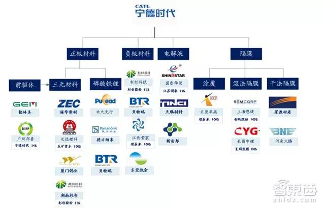 深度拆解宁德时代供应链：这31家跟着起飞