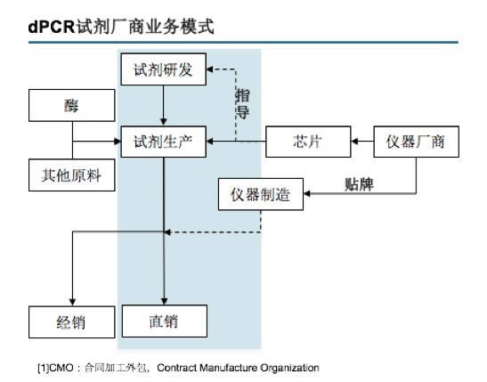创丰研究 | 数字PCR行业深度研究报告