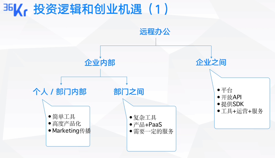 超级观点 | 「远程办公」赛道，现在进场还来得及吗？