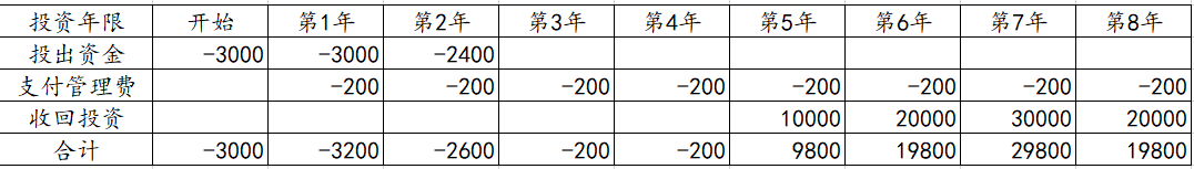 揭开“IRR”的神秘面纱