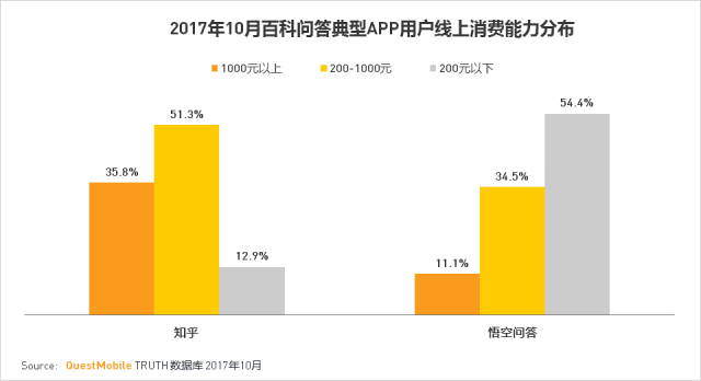 知乎和悟空问答是在一个赛道竞争么？