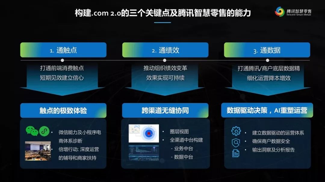 怎么解决传统零售的转型之困？从“腾讯.com 2.0”与“阿里商业操作系统”看零售数字化怎么走