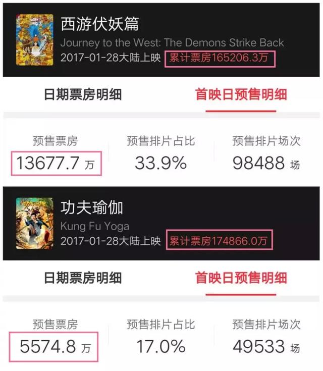 大年初一预售破8700万：80%的宣发费都在服务“预售票房”