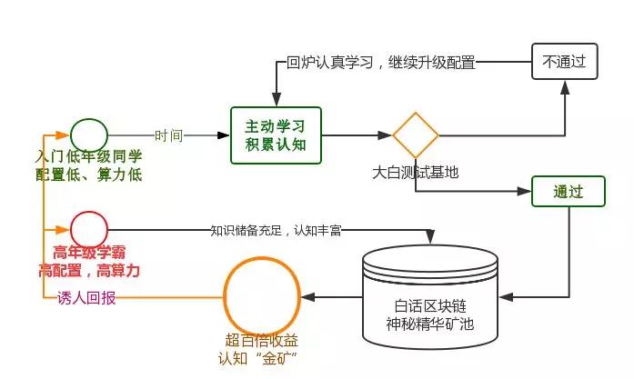 挖矿 | 搞事情！听说过回报率超1000%的人脑算力“挖矿”吗？