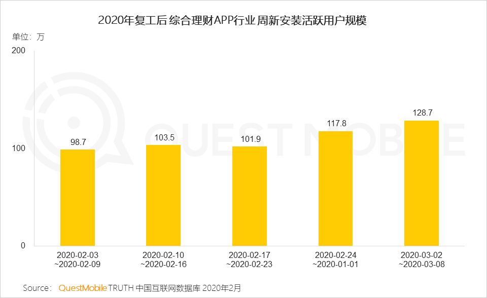 QuestMobile2020年新冠疫情洞察报告：理财、保险、健康意识及需求增强，互联网行为随之变化