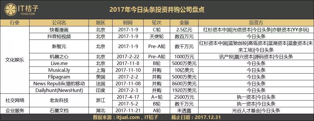 2017TMD「购物」清单：头条爱文娱，美团雨露均沾，滴滴死磕交通