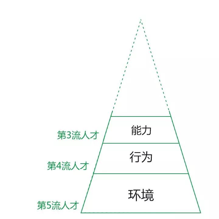 你是第几流人才？