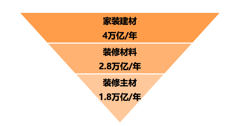 居乐屋宣布获得数千万元A轮融资，B2B方式切入主材市场