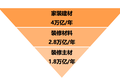 居乐屋宣布获得数千万元A轮融资，B2B方式切入主材市场