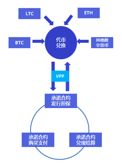 VPP要做区块链的金融资产协议，让人人无门槛创造和交易金融合约