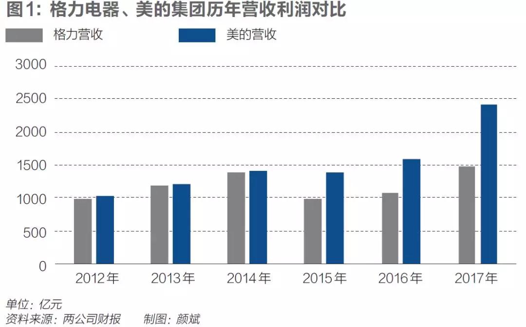 格力美的，谁代表中国制造的未来