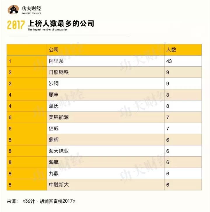 2017胡润百富榜：许家印首登首富宝座，阿里系43位股东身家超20亿