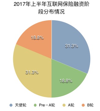 为什么风险投资喜爱互联网保险行业？这里有证据