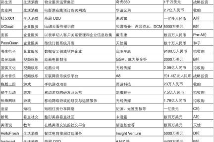 一周投融资简报（06.16—06.22）金融、企业服务、生活消费、视频娱乐、91金融超市、UCloud、追光动画、Dropcam