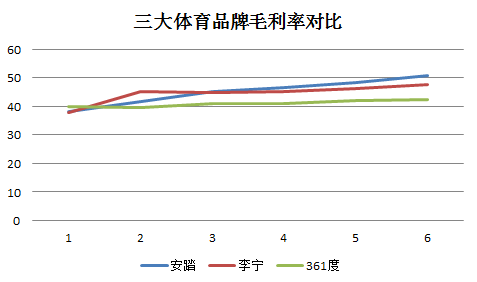 三大国内运动品牌财报对比，是什么带动业绩增长？