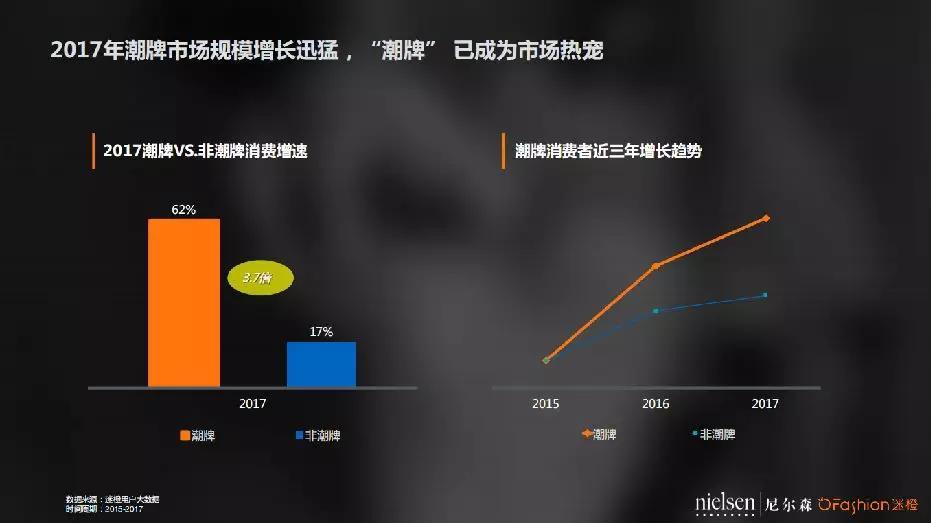 中国90后更爱哪个潮牌？ OFashion联合尼尔森发布潮牌数据分析报告