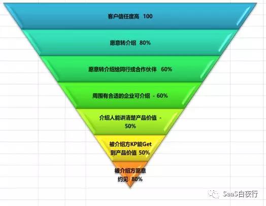 客户信任度曲线与转介绍漏斗模型 | SaaS创业路线图（41）