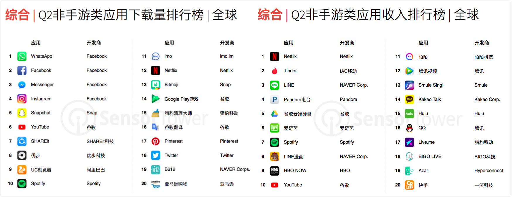 《王者荣耀》赚钱能力全球只排第三，被另外两款游戏实力超越