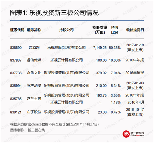 乐视正从新三板市场“消失”