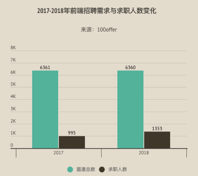 前端年度跳槽薪资报告：招聘需求总量持平，但薪资两极分化