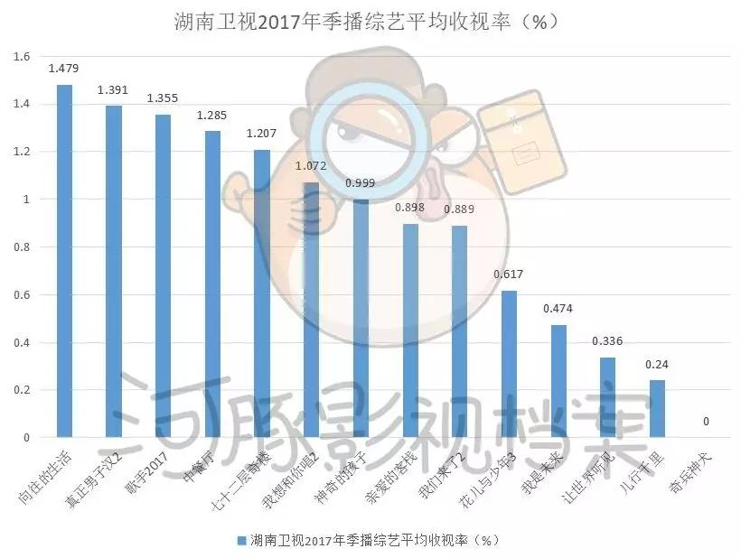 五大卫视大洗牌，内容影响力和观众都在全面消失
