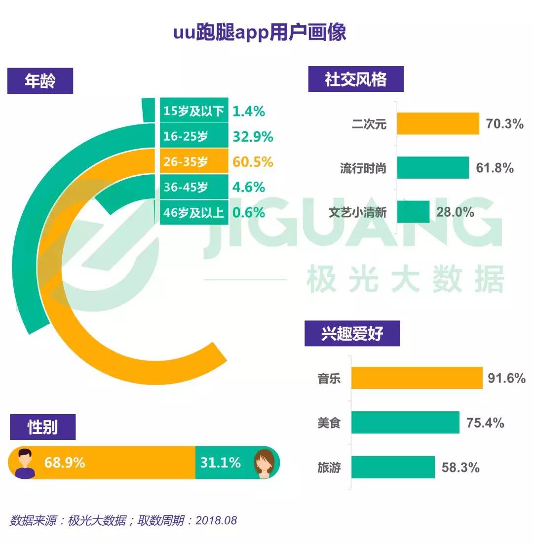 跑腿行业研究：闪送、uu跑腿和达达渗透率位于第一梯队