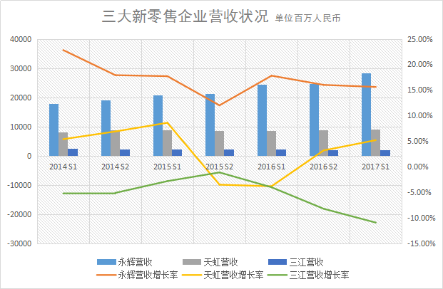 盘点半年报，永辉超市、天虹商场和三江购物转型新零售后业绩如何