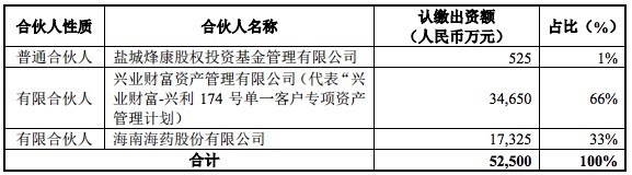 海南海药与盐城烽康、兴业财富发起5.25亿元医疗服务并购基金