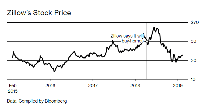 房产信息网站Zillow的“自杀式变革”：自己当买家，让用户一键卖房