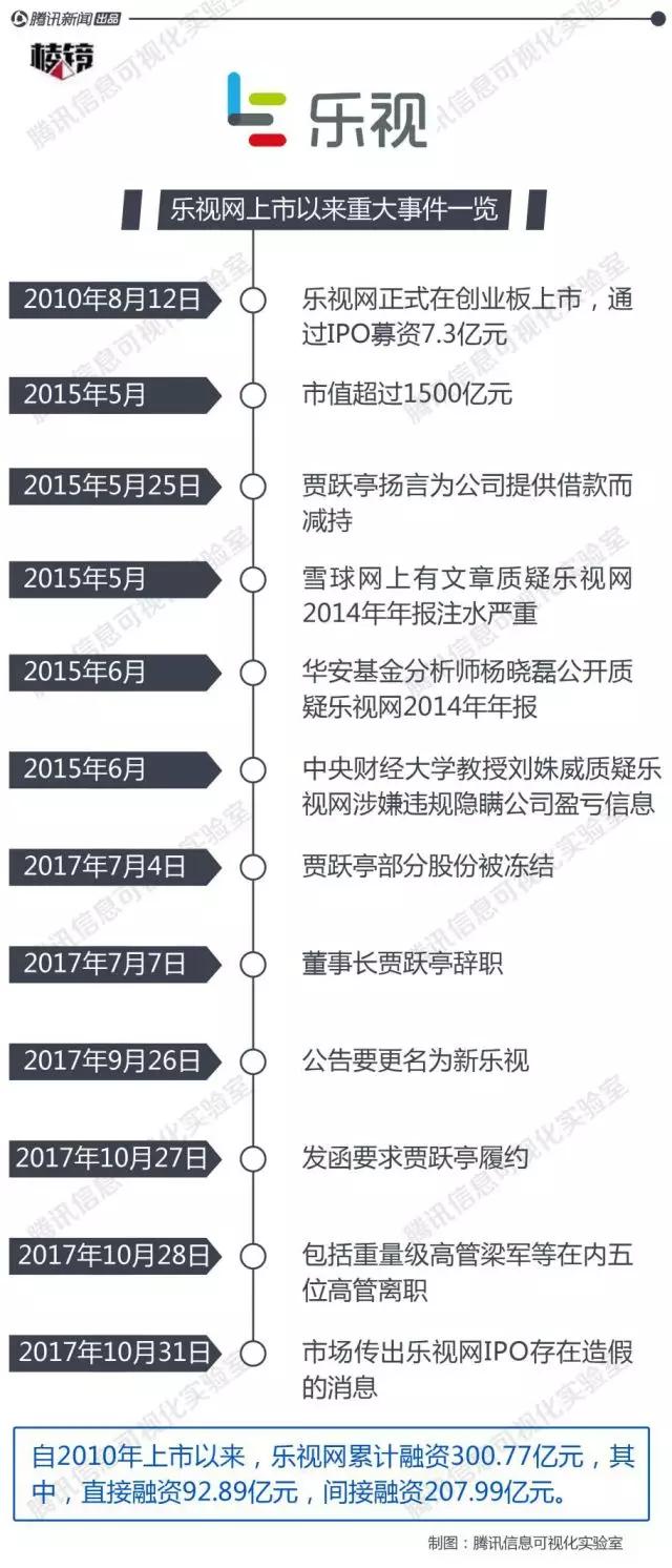 拆弹乐视IPO，我们深挖了这颗7年前就埋下的“雷”