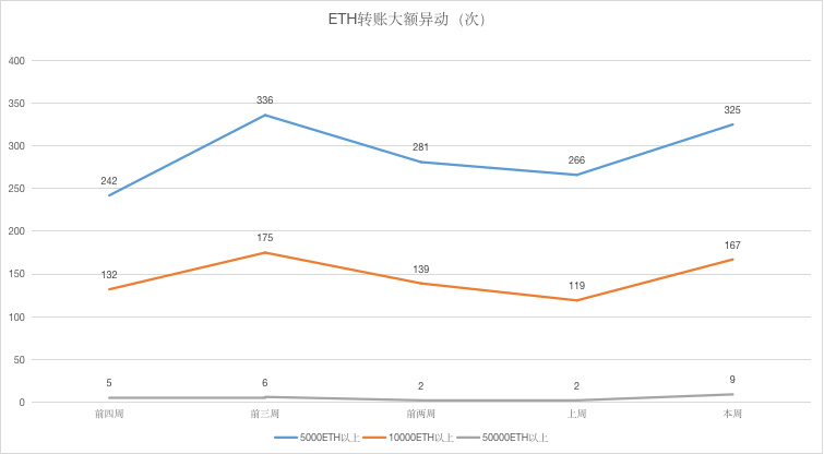 ETH周报 | 以太坊ProgPoW审计资金获批；法国兴业银行在以太坊发行1.12亿美元债券（4.22-4.28）