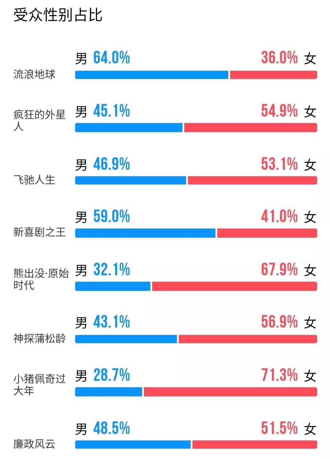 春节档票房“虚火”：女性、工人等观影人群流失，2019将是电影行业最艰巨一年