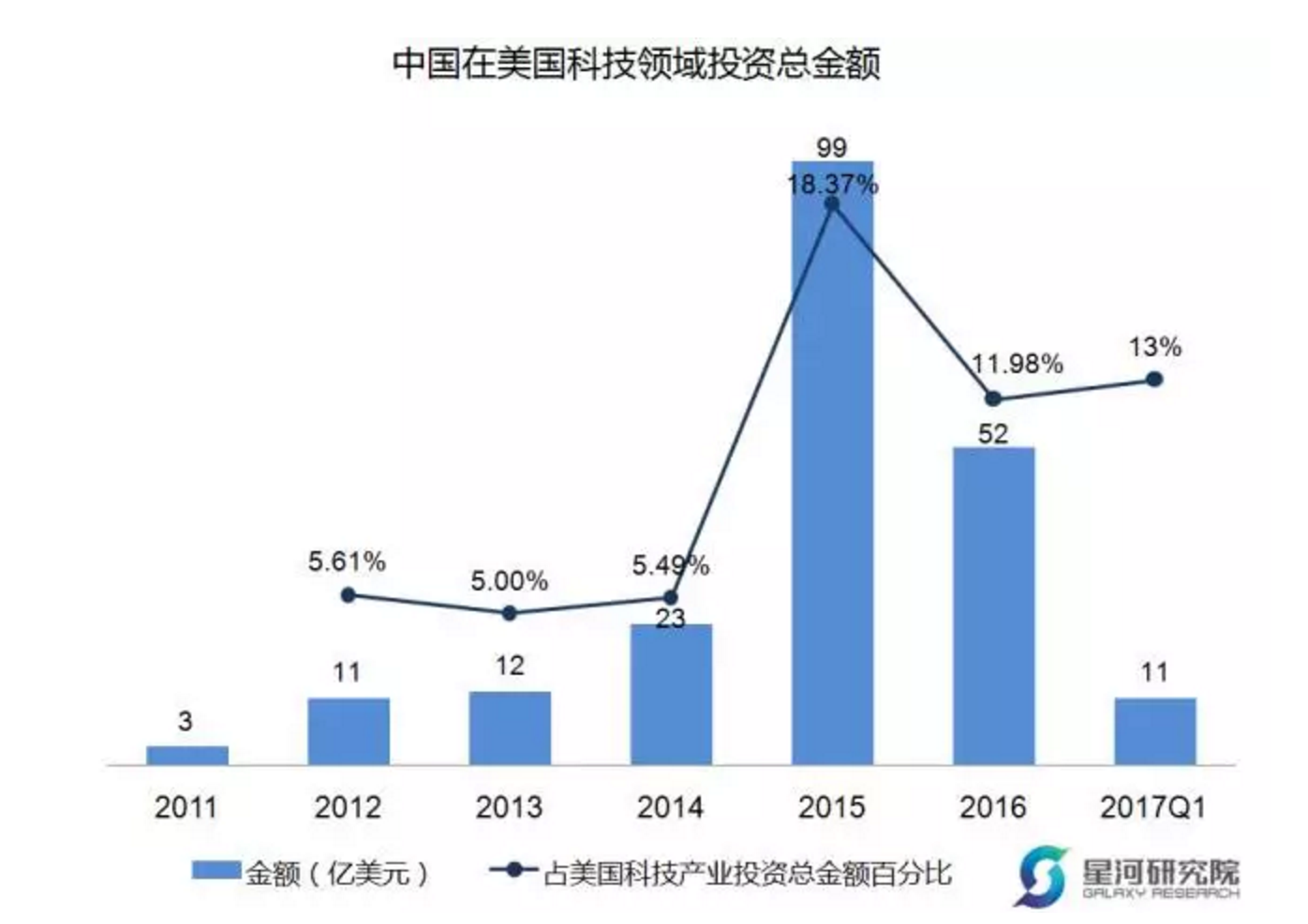 Uber、Airbnb、特斯拉，中国投了美国1/4的独角兽