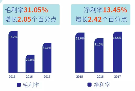 隐藏在保利地产2017年报里的两个负增长