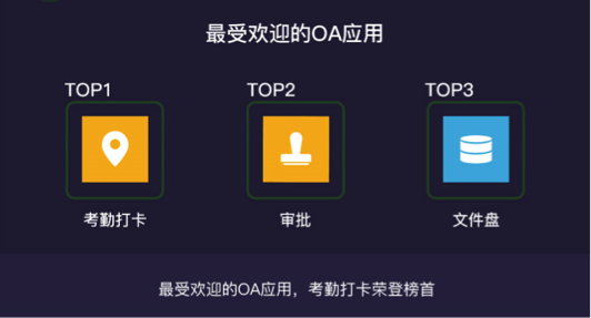 最前线 | 企业微信活跃用户3000万，北京、上海、深圳三地最活跃