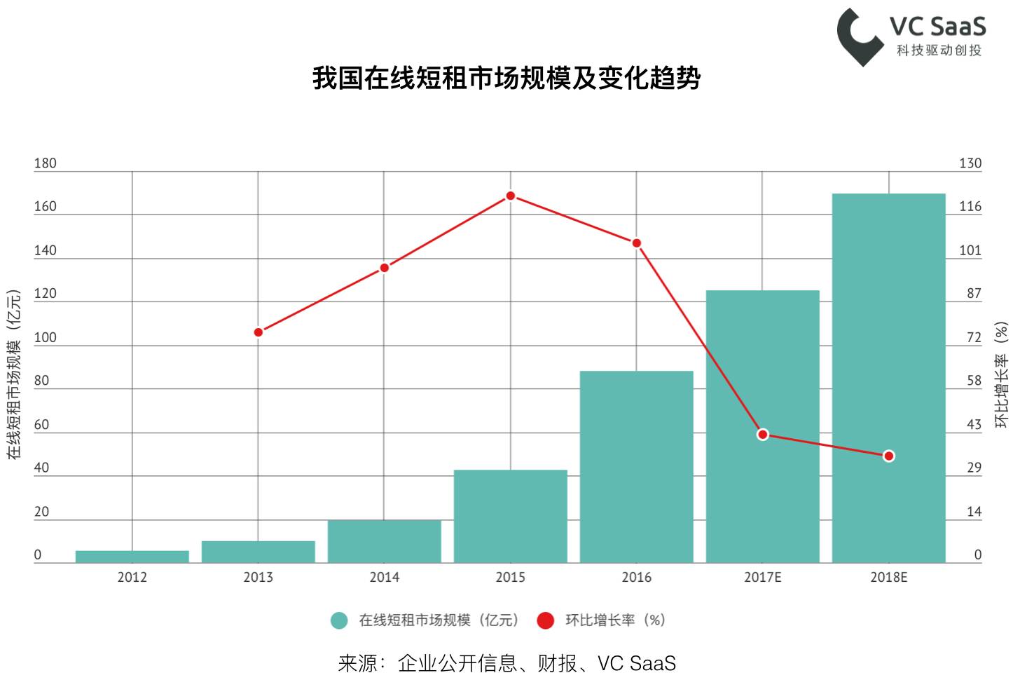 长租火爆之后，这次是在线短租行业的分析报告