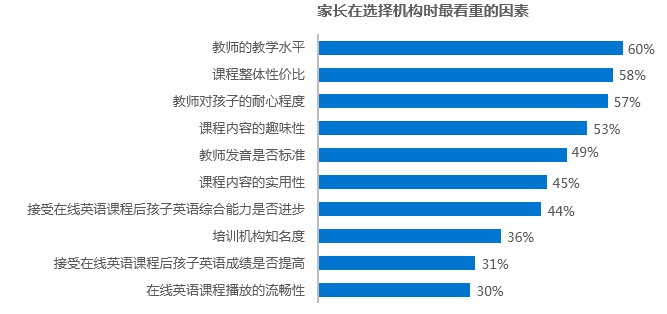 由线下到线上，拥抱英语教育新形式 | K12在线英语教育用户调研报告