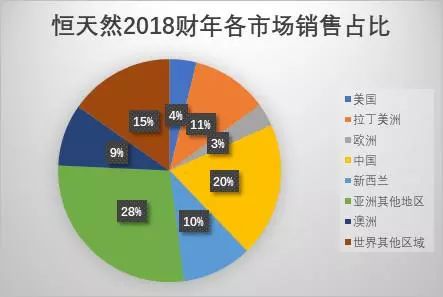 新西兰乳业巨头首现全年亏损，7.5亿投资中国乳企难扭亏