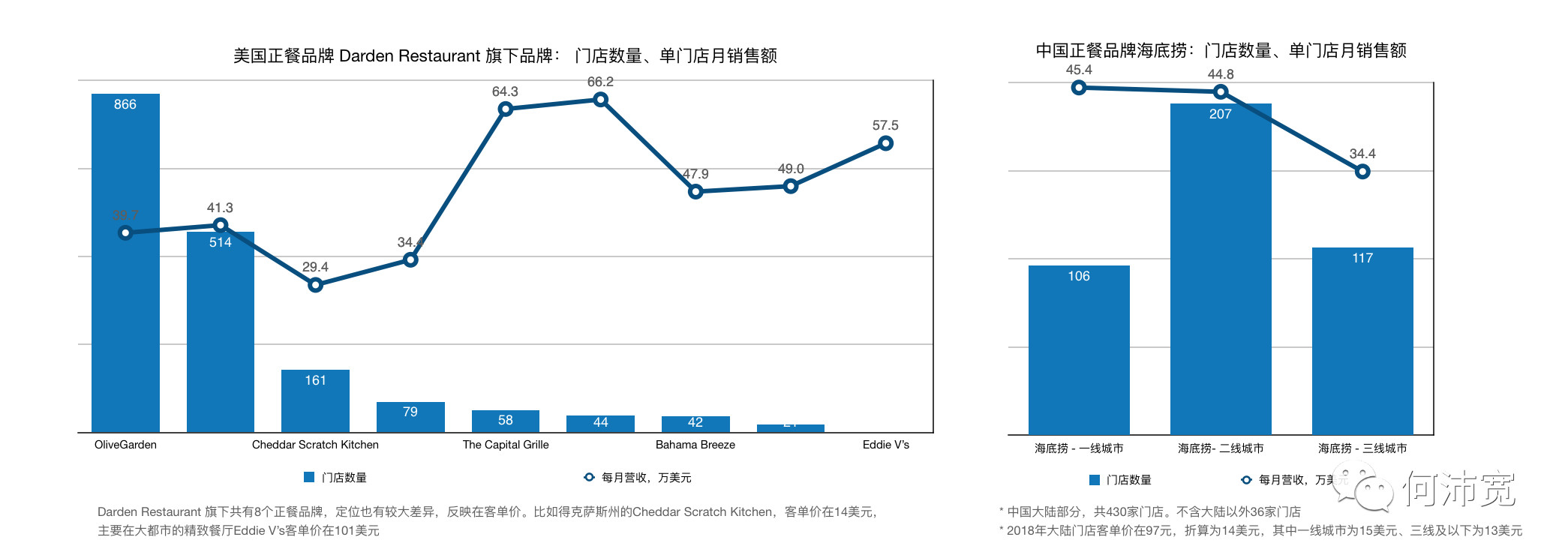 拆解中美头部餐饮门店的成本结构、营收与现金流后，这里有4个提高经营能力的建议