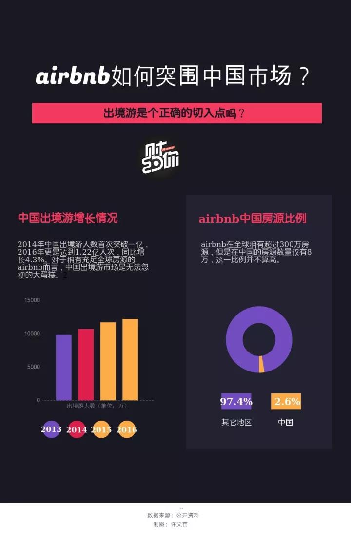 从任命中国vp到反向输出美国，Airbnb的“汉化运动”能成功吗？
