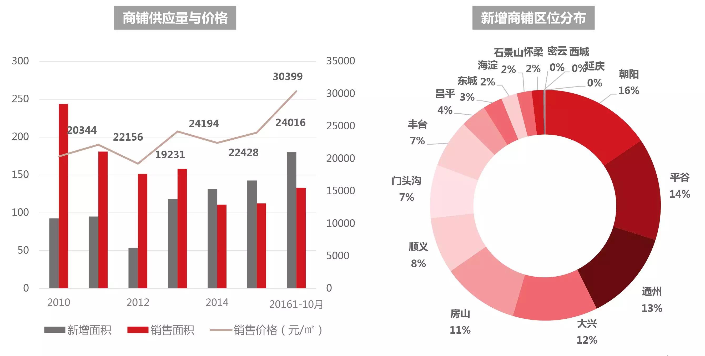 2017消费升级趋势下的新北京商业地产