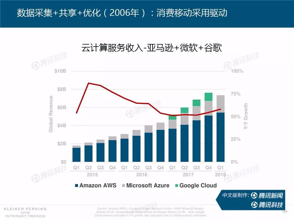 【完整版】2018互联网女皇趋势报告：全球互联网用户出现个位数增长